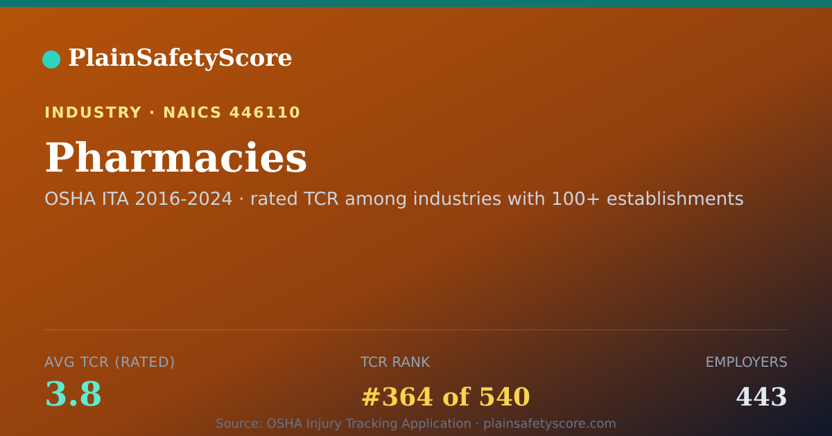 Shareable card for Pharmacies Workplace Safety - 443 Employers, TCR 3.8