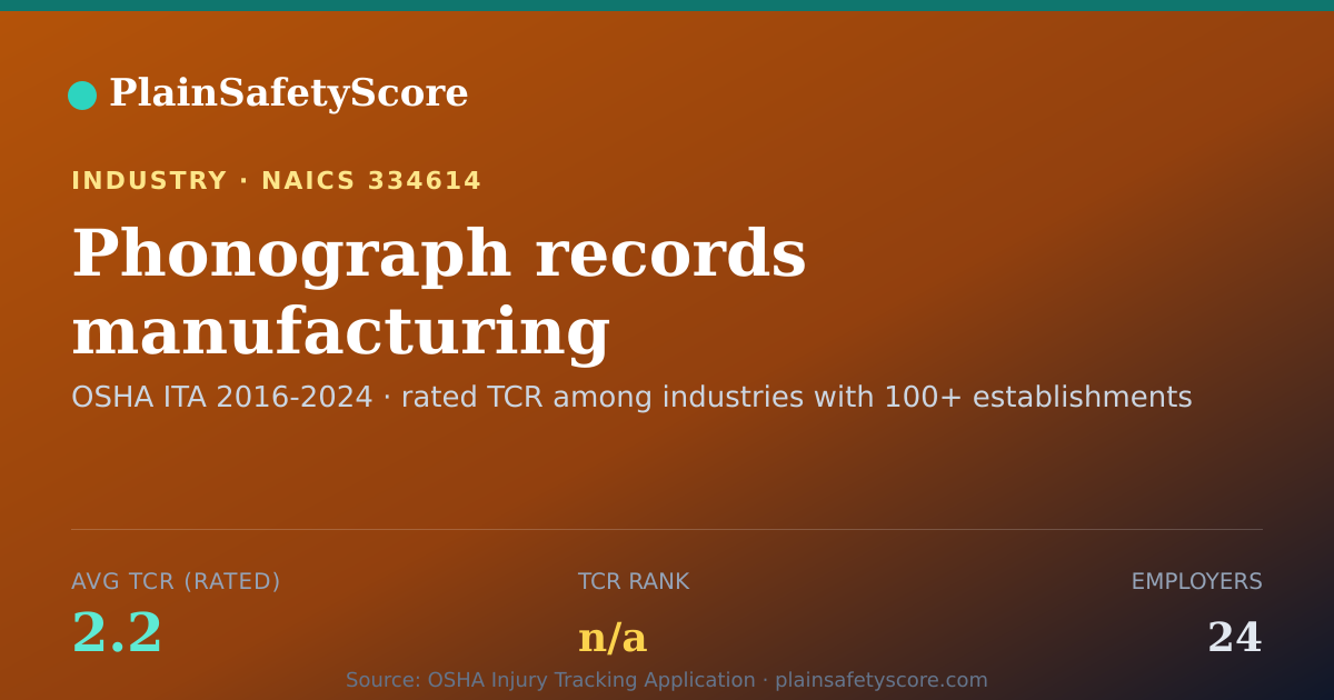 Shareable card for Phonograph records manufacturing Workplace Safety - 24 Emplo
