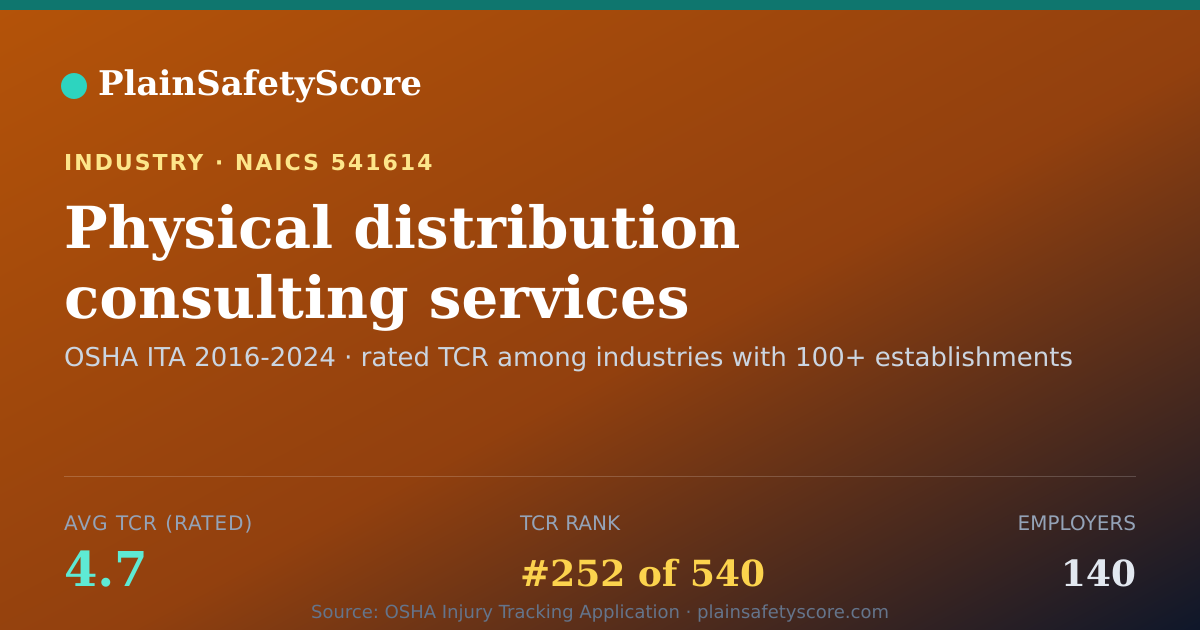 Shareable card for Physical distribution consulting services Workplace Safety