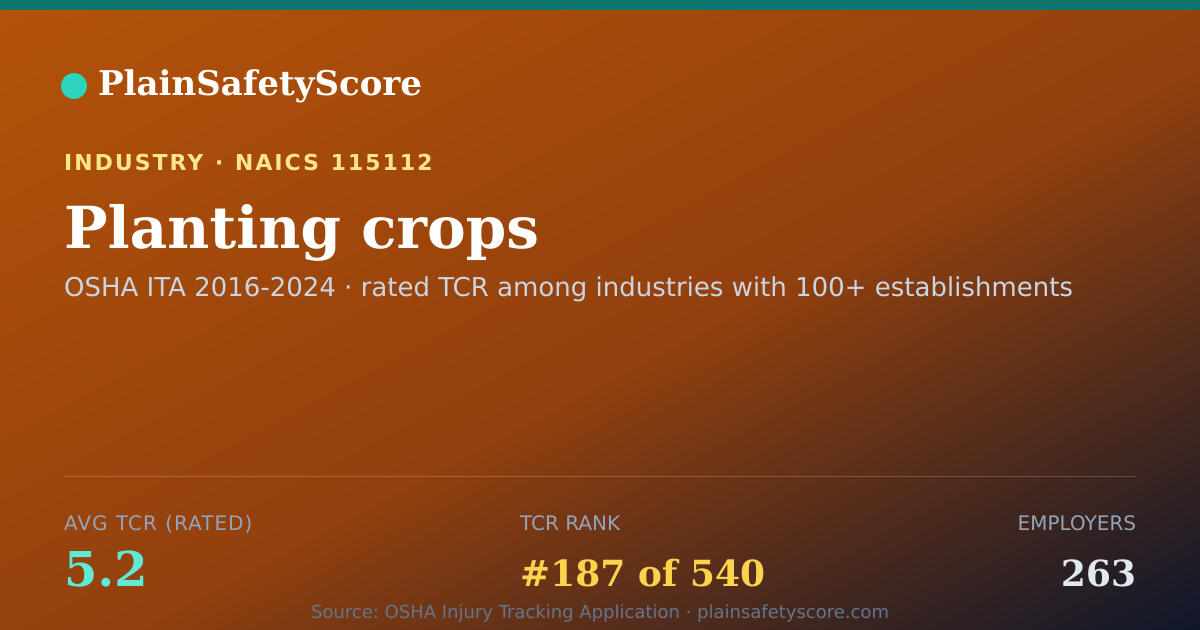 Shareable card for Planting crops Workplace Safety - 263 Employers, TCR 5.2