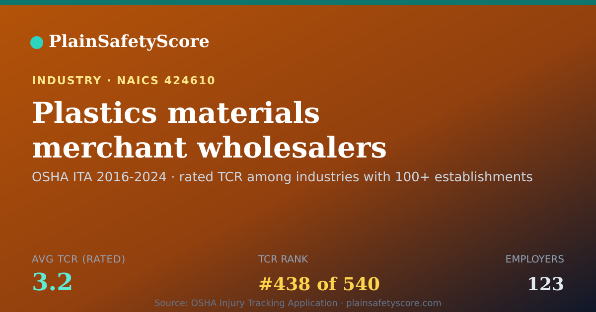 Shareable card for Plastics materials merchant wholesalers Workplace Safety - 1