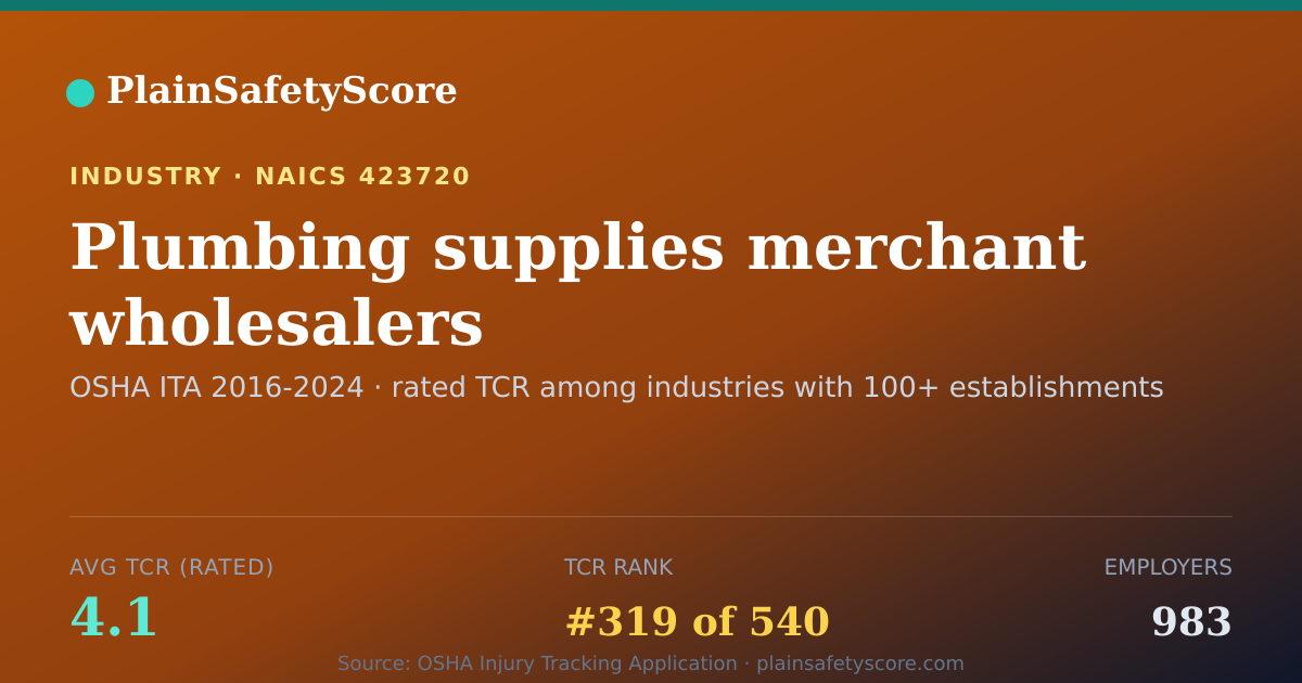Shareable card for Plumbing supplies merchant wholesalers Workplace Safety - 98