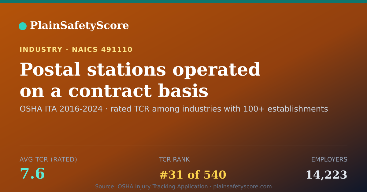 Shareable card for Postal stations operated on a contract basis Workplace Safet