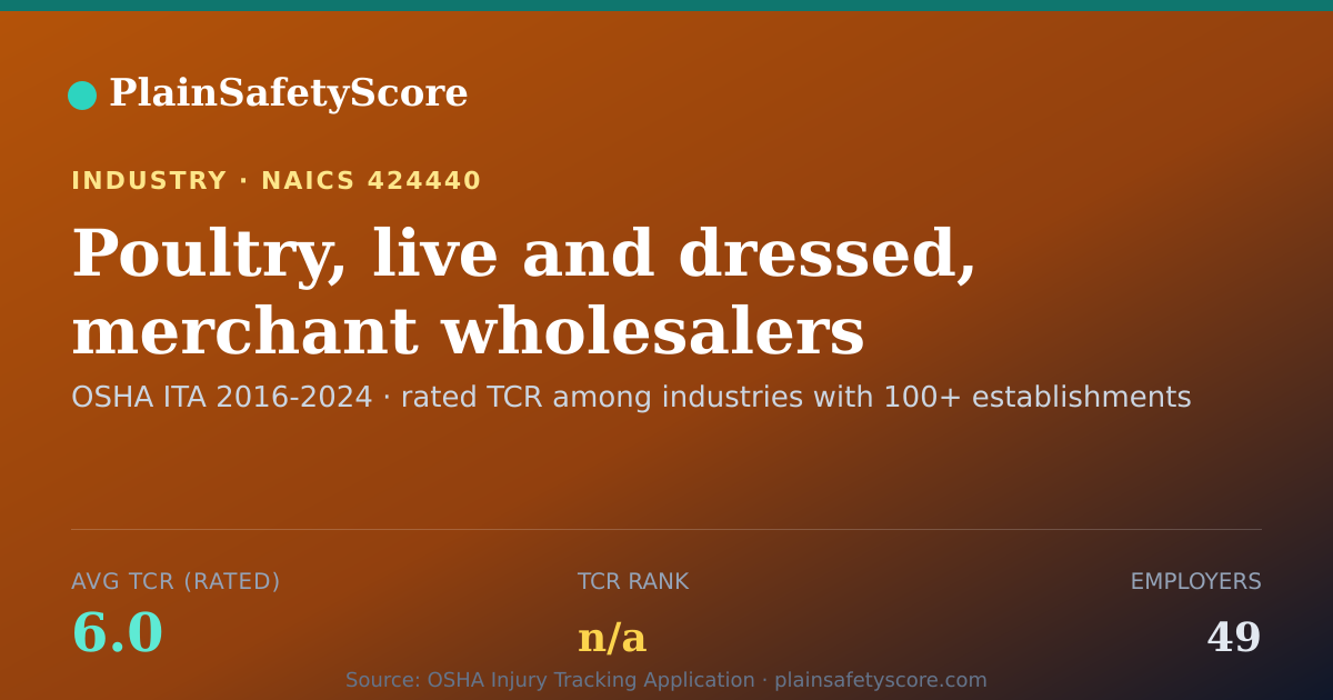 Shareable card for Poultry, live and dressed, merchant wholesalers Workplace Sa