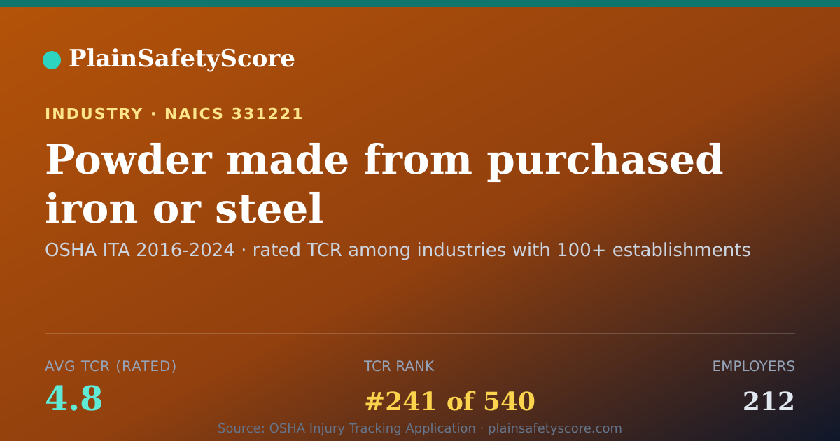 Shareable card for Powder made from purchased iron or steel Workplace Safety