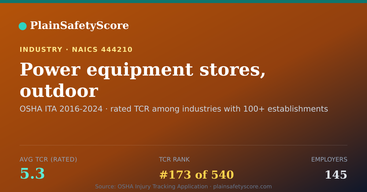 Shareable card for Power equipment stores, outdoor Workplace Safety - 145 Emplo