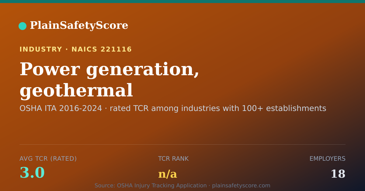 Shareable card for Power generation, geothermal Workplace Safety - 18 Employers