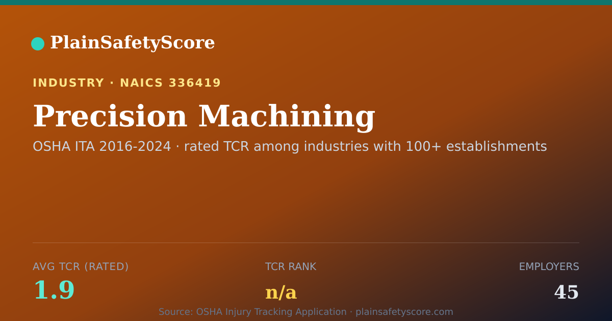 Shareable card for Precision Machining Workplace Safety - 45 Employers, TCR 1.9