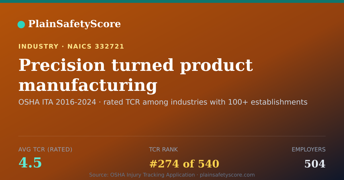 Shareable card for Precision turned product manufacturing Workplace Safety - 50