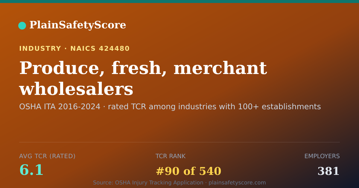 Shareable card for Produce, fresh, merchant wholesalers Workplace Safety - 381