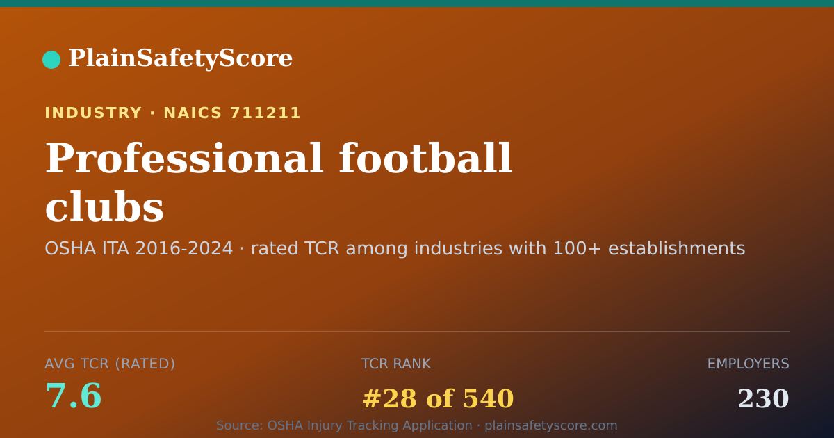 Shareable card for Professional football clubs Workplace Safety - 230 Employers