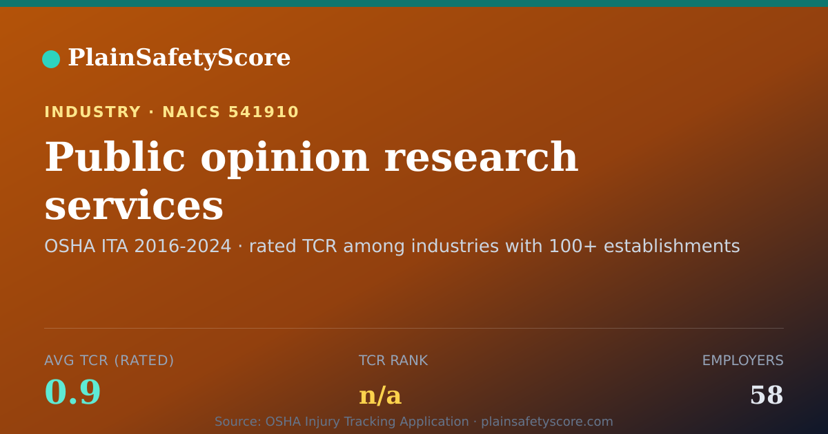 Shareable card for Public opinion research services Workplace Safety - 58 Emplo