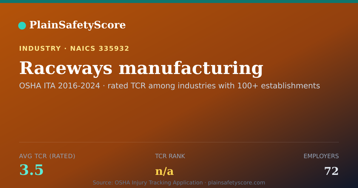 Shareable card for Raceways manufacturing Workplace Safety - 72 Employers, TCR