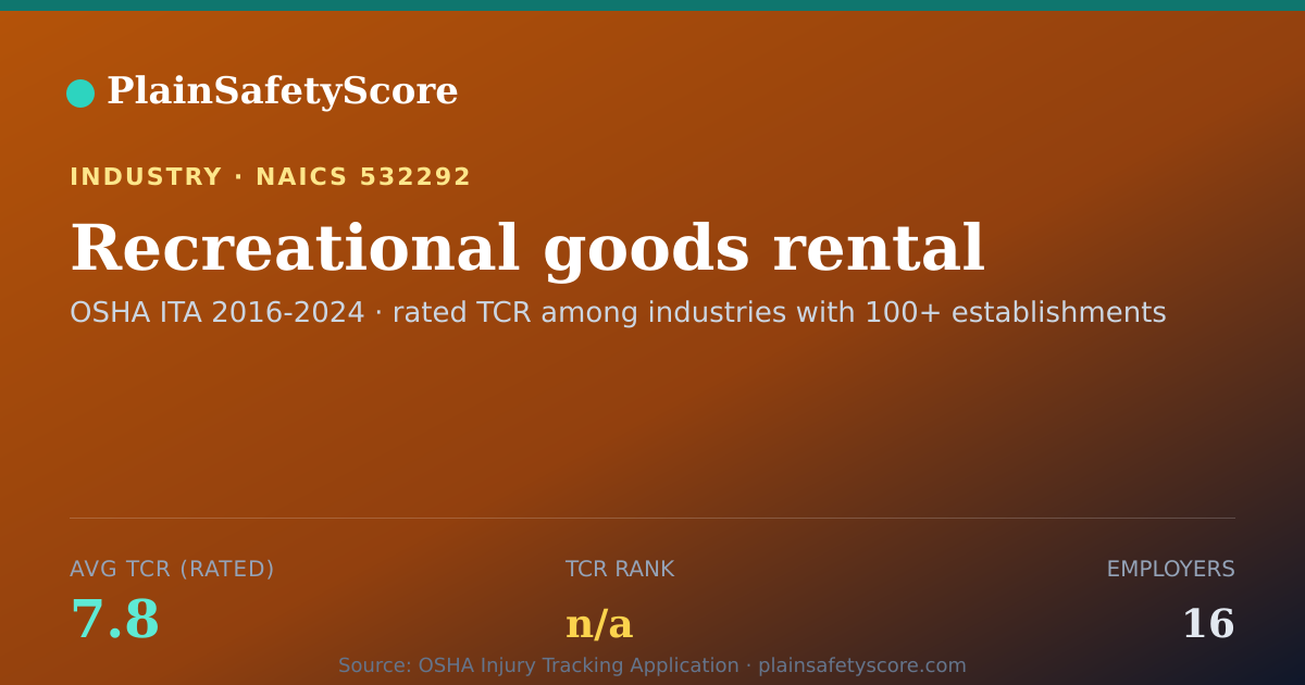 Shareable card for Recreational goods rental Workplace Safety - 16 Employers, T