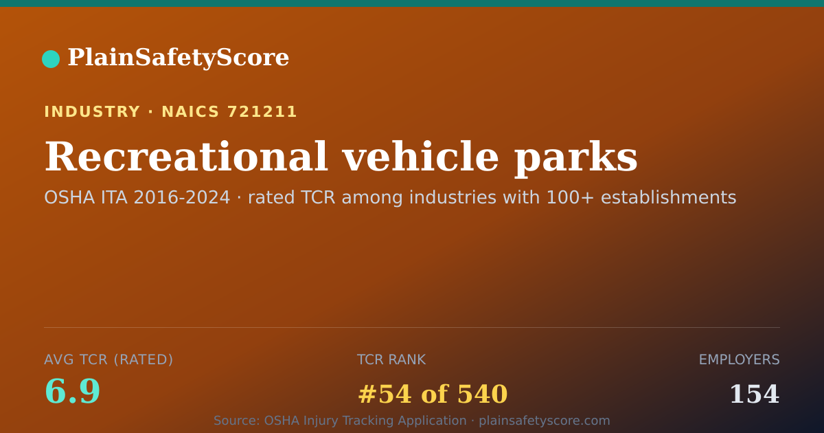 Shareable card for Recreational vehicle parks Workplace Safety - 154 Employers