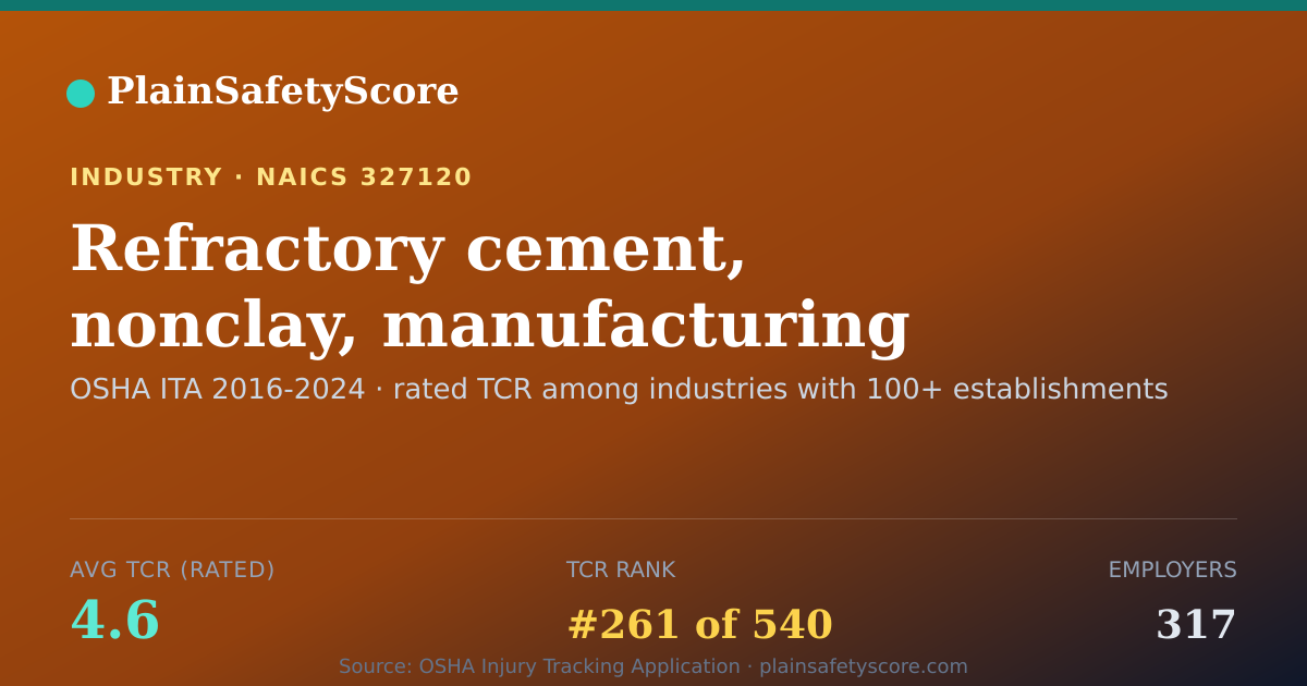 Shareable card for Refractory cement, nonclay, manufacturing Workplace Safety
