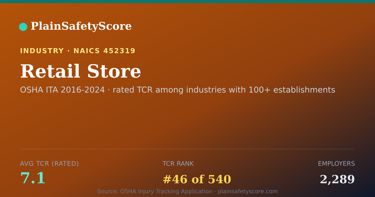 Shareable card for Retail Store Workplace Safety - 2,289 Employers, TCR 7.1