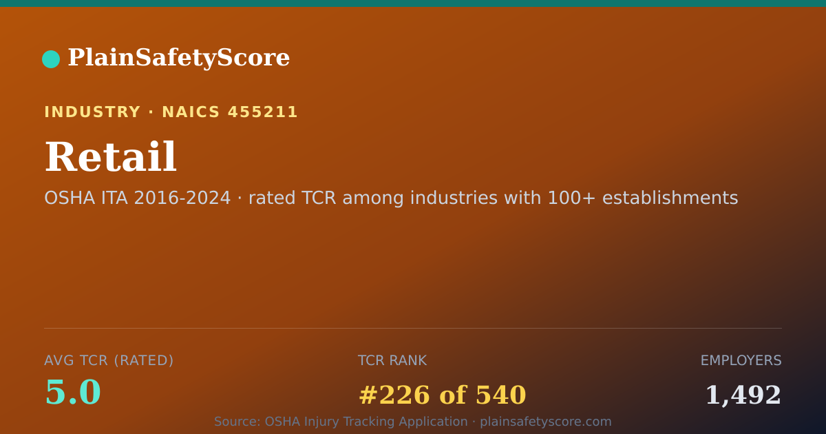 Shareable card for Retail Workplace Safety - 1,492 Employers, TCR 5.0