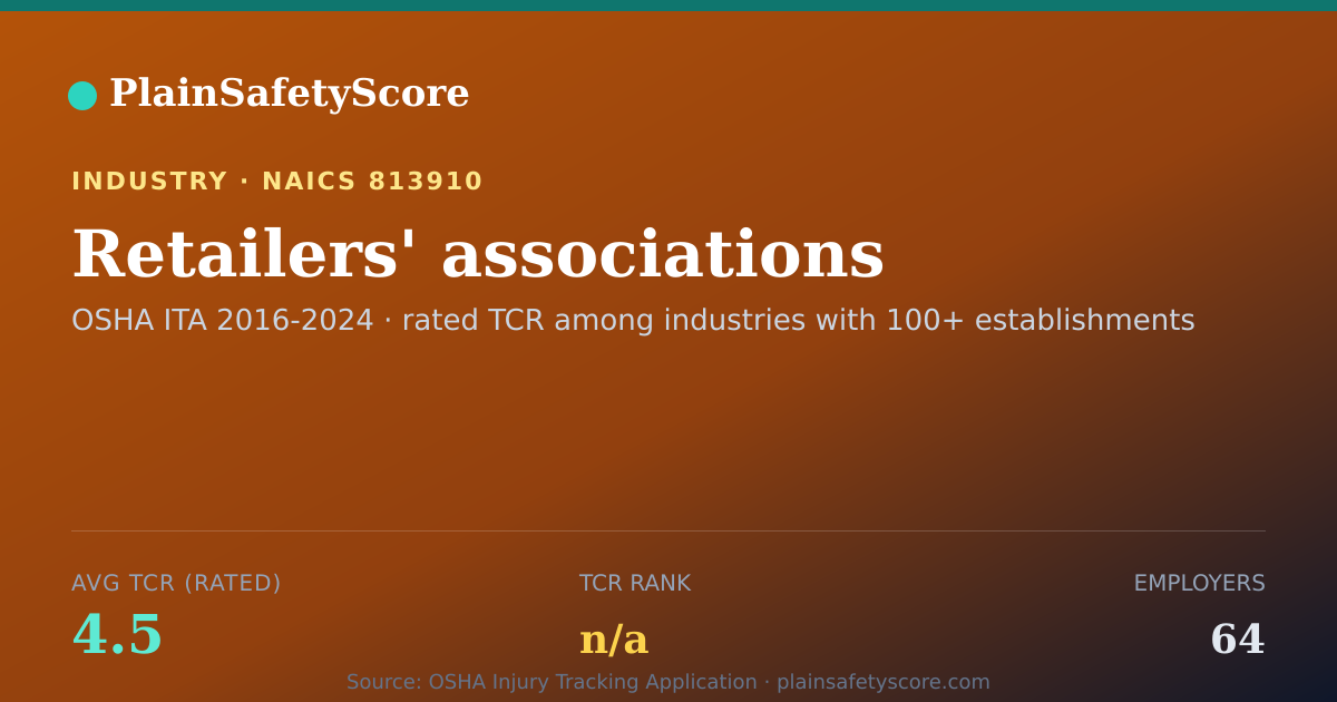 Shareable card for Retailers' associations Workplace Safety - 64 Employers, TCR