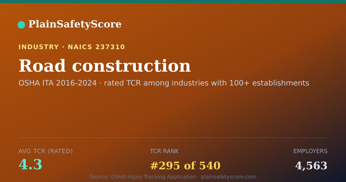 Shareable card for Road construction Workplace Safety - 4,563 Employers, TCR 4