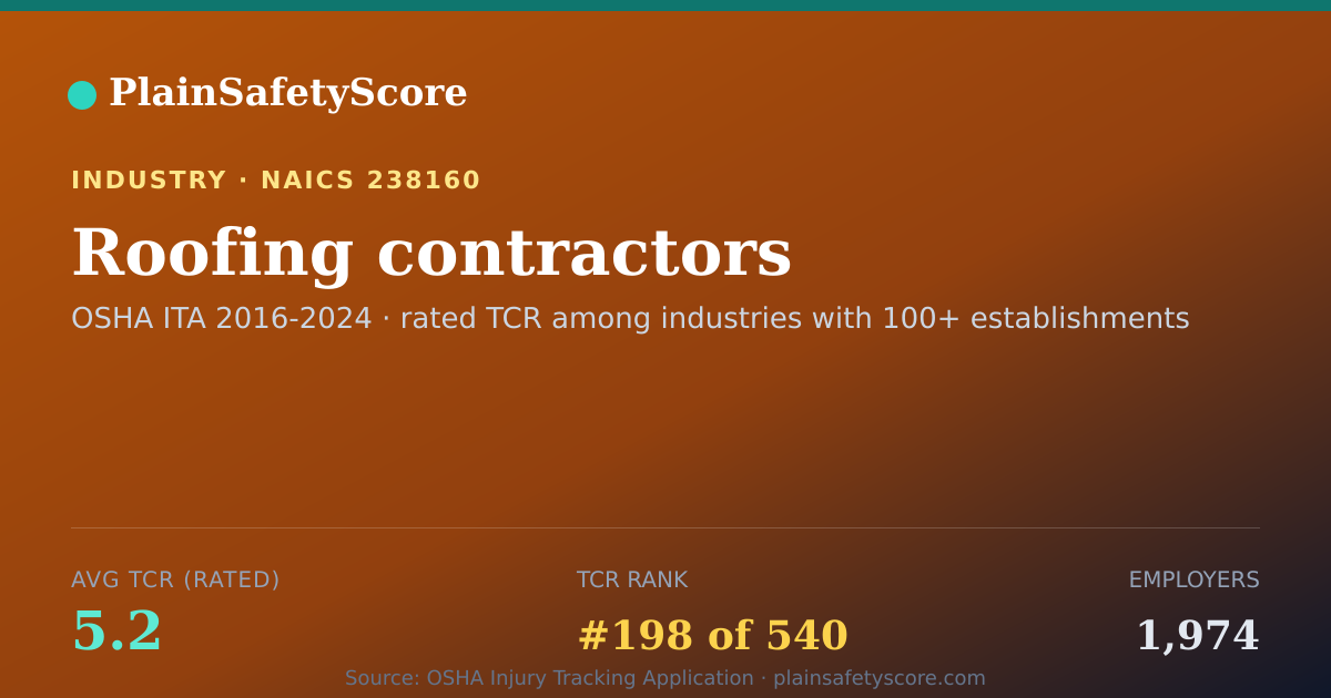 Shareable card for Roofing contractors Workplace Safety - 1,974 Employers, TCR
