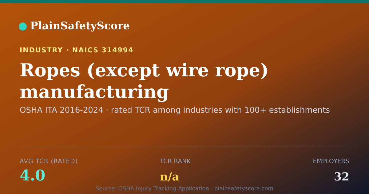Shareable card for Ropes (except wire rope) manufacturing Workplace Safety - 32