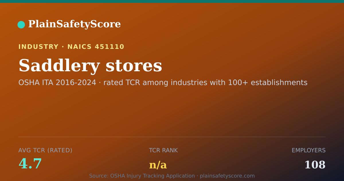 Shareable card for Saddlery stores Workplace Safety - 108 Employers, TCR 4.7
