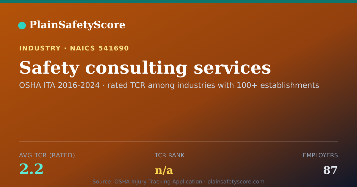 Shareable card for Safety consulting services Workplace Safety - 87 Employers