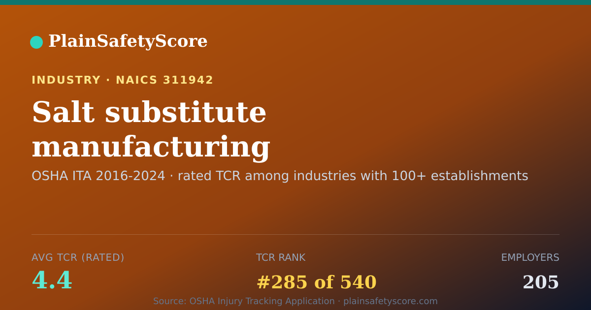 Shareable card for Salt substitute manufacturing Workplace Safety - 205 Employe