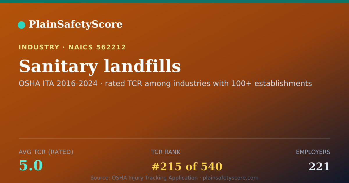 Shareable card for Sanitary landfills Workplace Safety - 221 Employers, TCR 5.0
