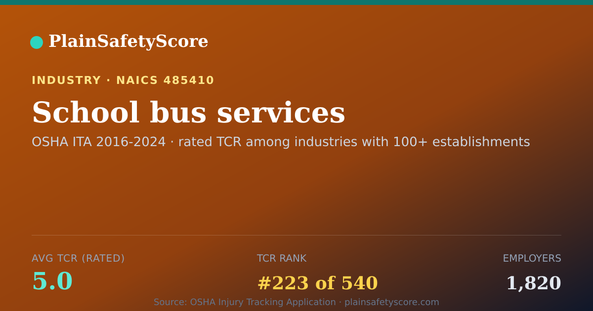 Shareable card for School bus services Workplace Safety - 1,820 Employers, TCR