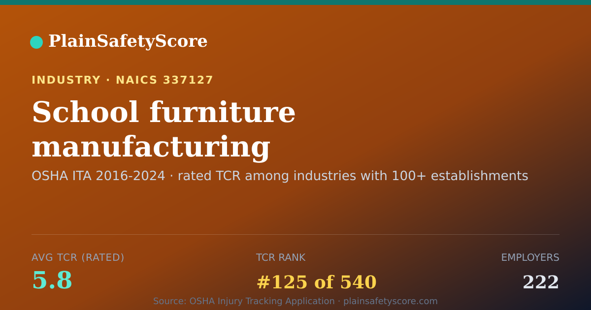 Shareable card for School furniture manufacturing Workplace Safety - 222 Employ
