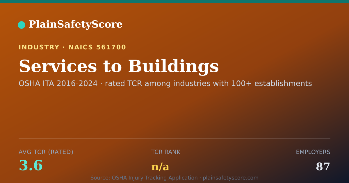 Shareable card for Services to Buildings Workplace Safety - 87 Employers, TCR 3