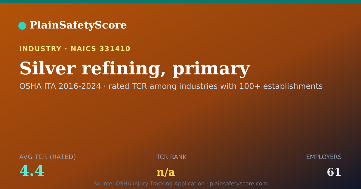 Shareable card for Silver refining, primary Workplace Safety - 61 Employers, TC