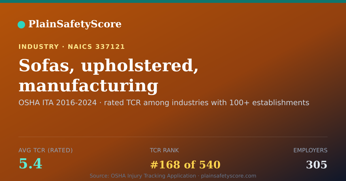 Shareable card for Sofas, upholstered, manufacturing Workplace Safety - 305 Emp