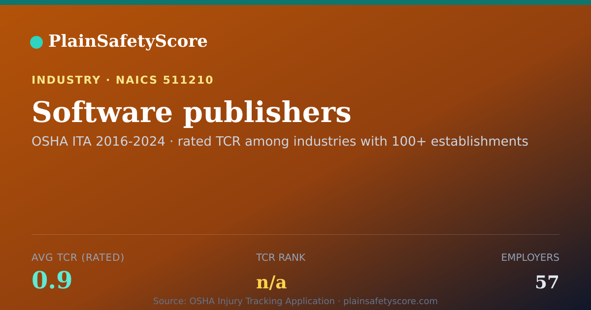 Shareable card for Software publishers Workplace Safety - 57 Employers, TCR 0.9