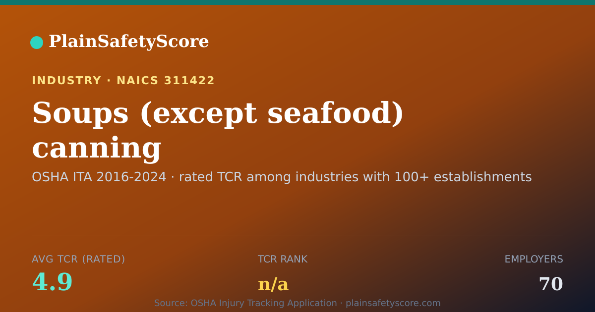 Shareable card for Soups (except seafood) canning Workplace Safety - 70 Employe