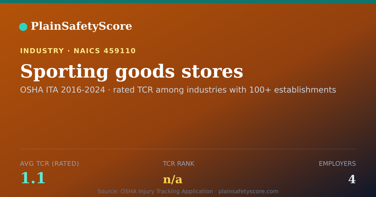 Shareable card for Sporting goods stores Workplace Safety - 4 Employers, TCR 1