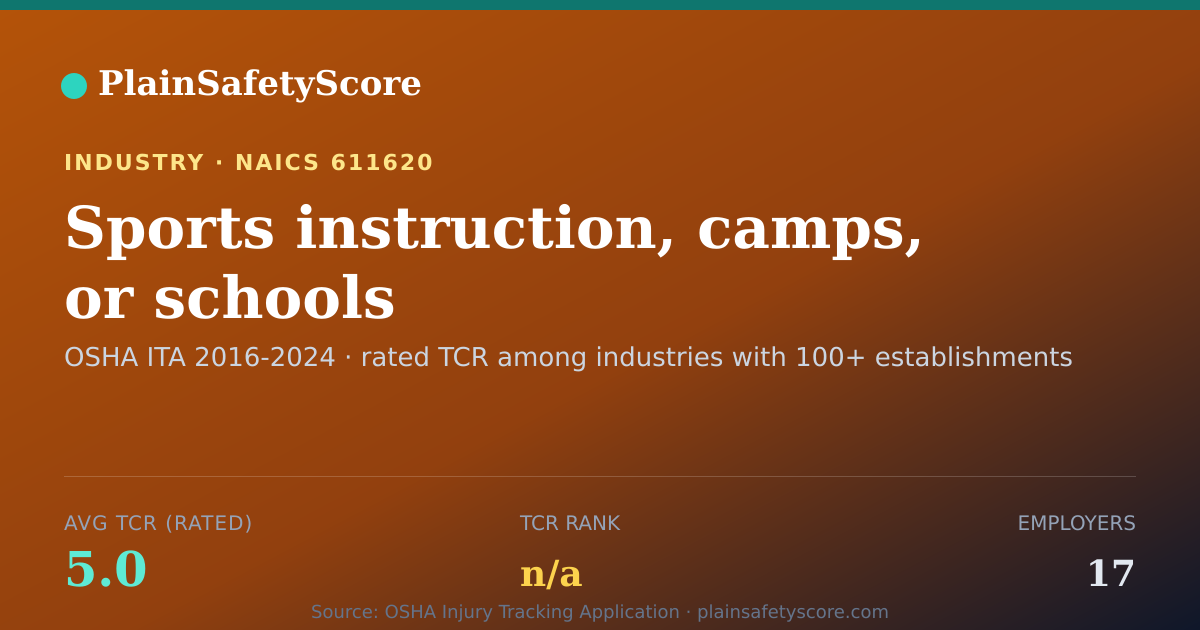 Shareable card for Sports instruction, camps, or schools Workplace Safety - 17