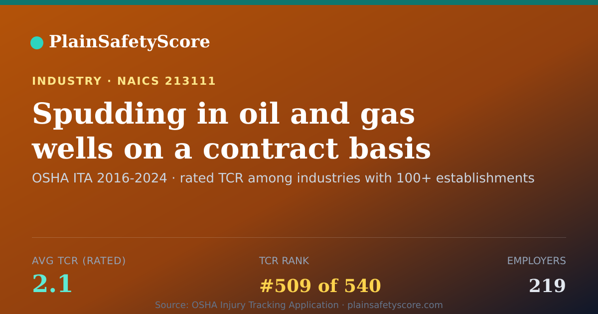 Shareable card for Spudding in oil and gas wells on a contract basis Workplace