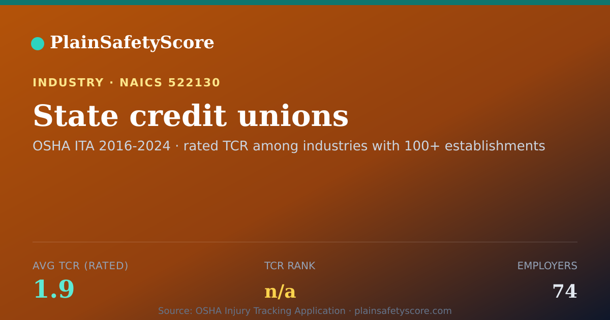 Shareable card for State credit unions Workplace Safety - 74 Employers, TCR 1.9