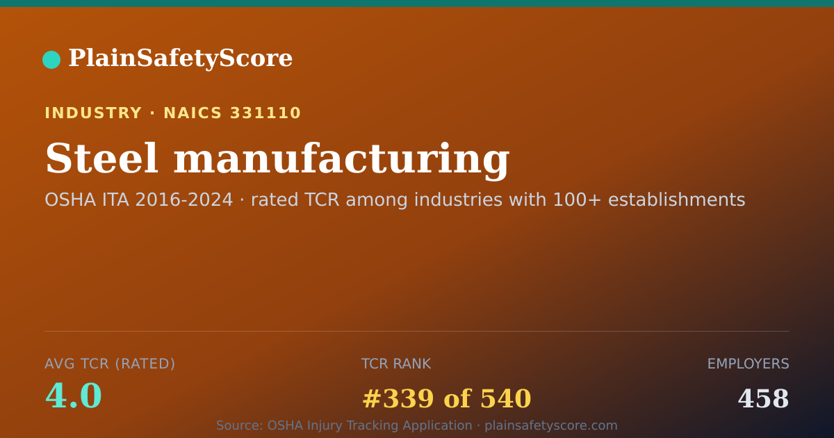 Shareable card for Steel manufacturing Workplace Safety - 458 Employers, TCR 4