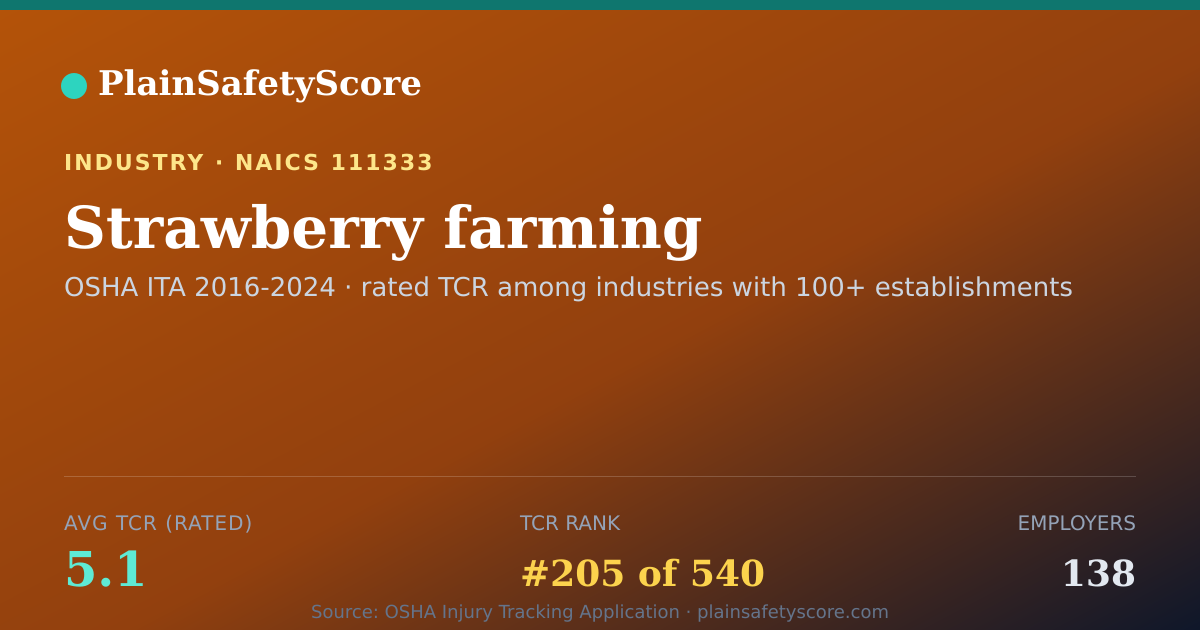 Shareable card for Strawberry farming Workplace Safety - 138 Employers, TCR 5.1