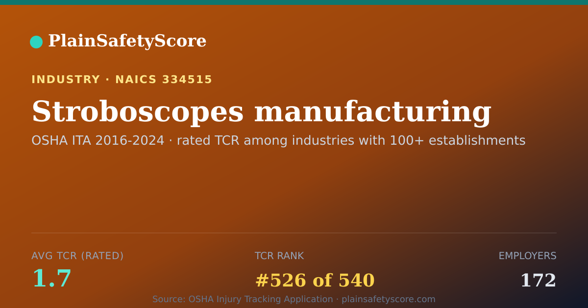 Shareable card for Stroboscopes manufacturing Workplace Safety - 172 Employers