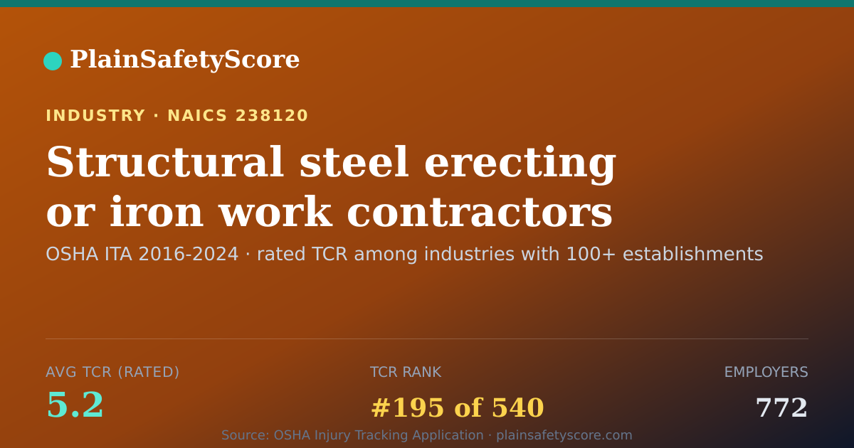 Shareable card for Structural steel erecting or iron work contractors Workplace