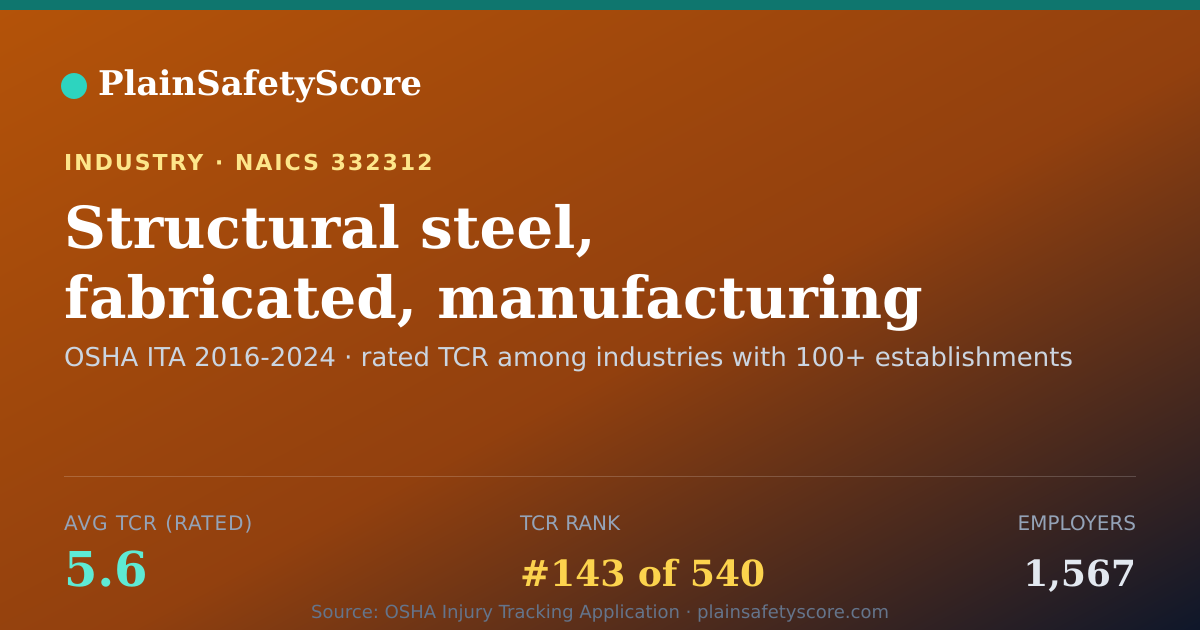 Shareable card for Structural steel, fabricated, manufacturing Workplace Safety