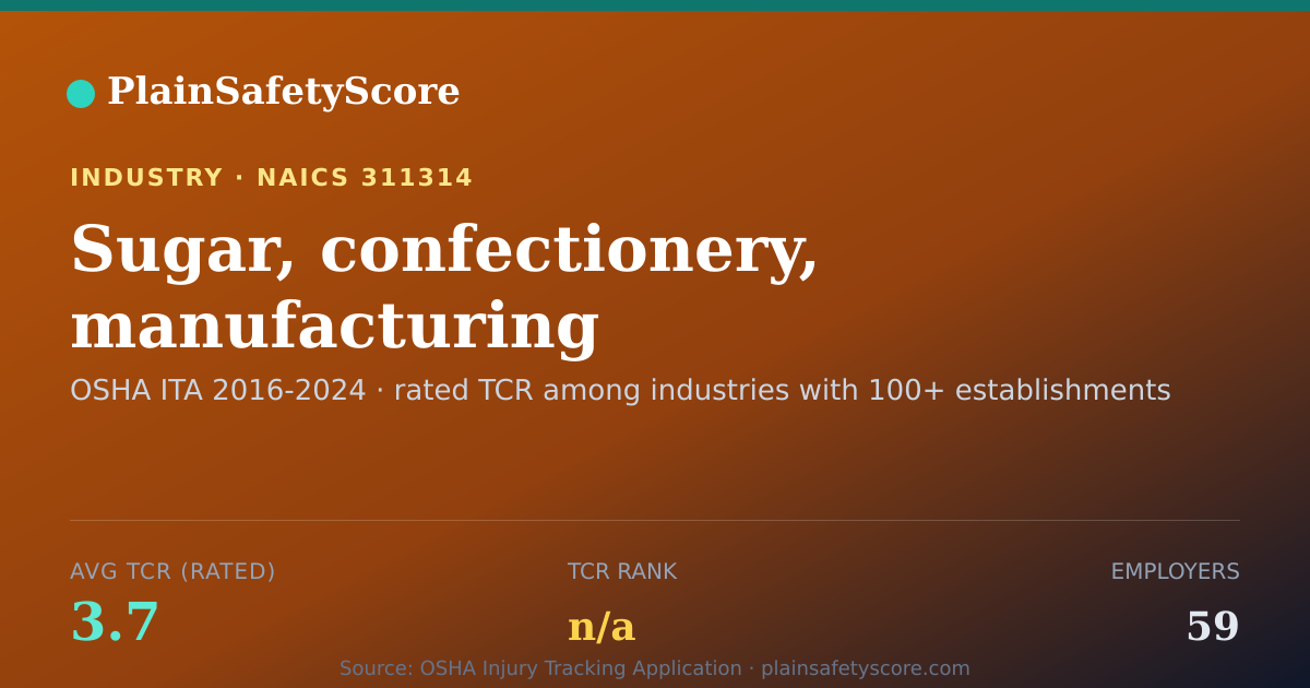 Shareable card for Sugar, confectionery, manufacturing Workplace Safety - 59 Em