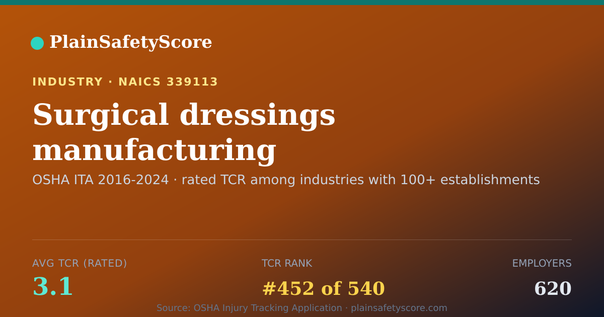 Shareable card for Surgical dressings manufacturing Workplace Safety - 620 Empl
