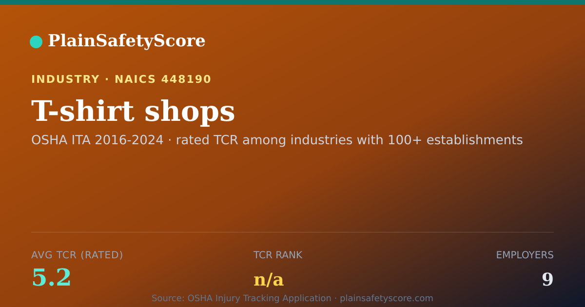 Shareable card for T-shirt shops Workplace Safety - 9 Employers, TCR 5.2
