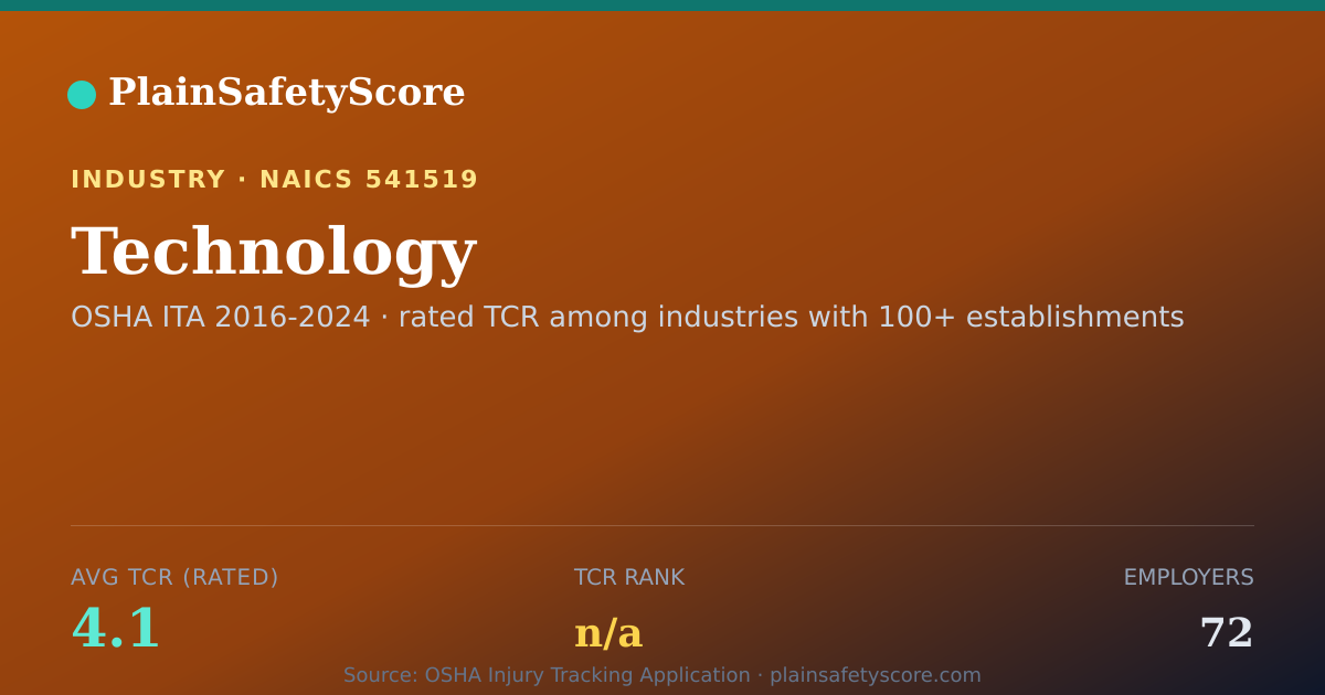 Shareable card for Technology Workplace Safety - 72 Employers, TCR 4.1